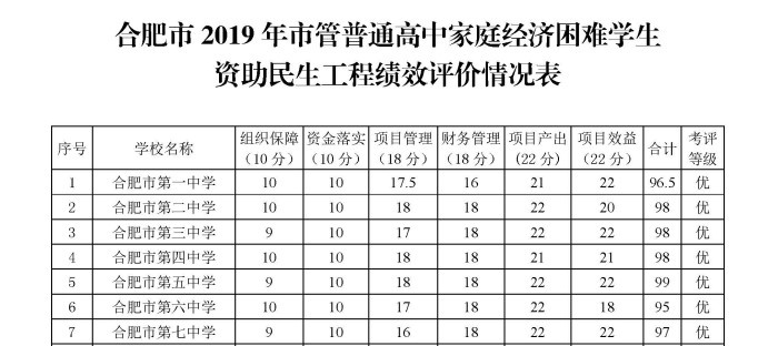 政教處：合肥市學生資助年度績效考核小組來校檢查工作(圖3)