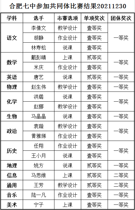  合肥七中在市高中 “大練兵、大比武”活動(dòng)中取得優(yōu)異成績(jī)(圖10)