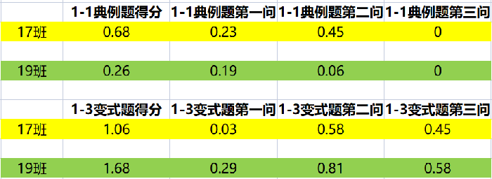 信息化培養(yǎng)學生素養(yǎng)，大數(shù)據(jù)助力學情分析(圖4)