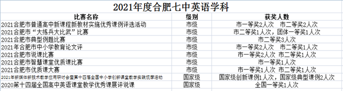 合肥七中英語(yǔ)教研組2021年度總結(jié)會(huì)議(圖5)