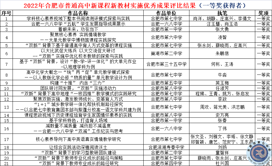 七個(gè)一等獎(jiǎng)，七中又雙叒叕是全市第一(圖3)