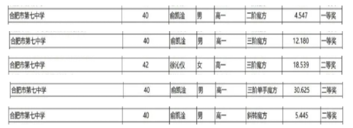 合肥七中學(xué)子在合肥市魔方大賽中勇奪佳績(jī)(圖2)