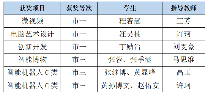 合肥七中學(xué)子在合肥市信息素養(yǎng)提升實(shí)踐活動(dòng)中再獲佳績(圖1)