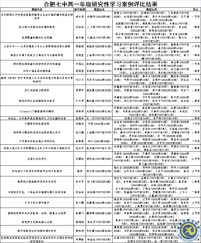 合肥七中高一年級開展寒假研究性學(xué)習(xí)活動(圖6)